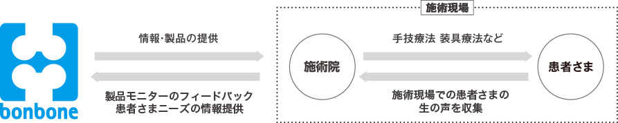 bonbone 情報・製品の提供→施術現場 施術院 手技療法装具療法など 患者さま 施術現場での患者様の生の声を収集 →製品モニターのフィードパック患者さまニーズの情報提供