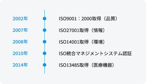 2002年 ISO9001:2000取得(品質) 2007年 ISO27001取得(情報)2008年 ISO14001取得(環境) 2010年 ISO統合マネジメントシステム認証 2014年 ISO13485取得(医療機器)